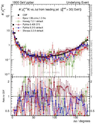 Plot of sumpt-vs-dphi in 1800 GeV ppbar collisions