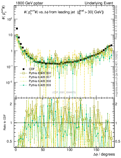 Plot of sumpt-vs-dphi in 1800 GeV ppbar collisions