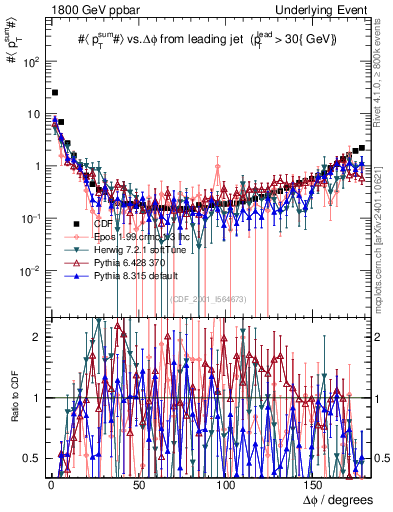 Plot of sumpt-vs-dphi in 1800 GeV ppbar collisions
