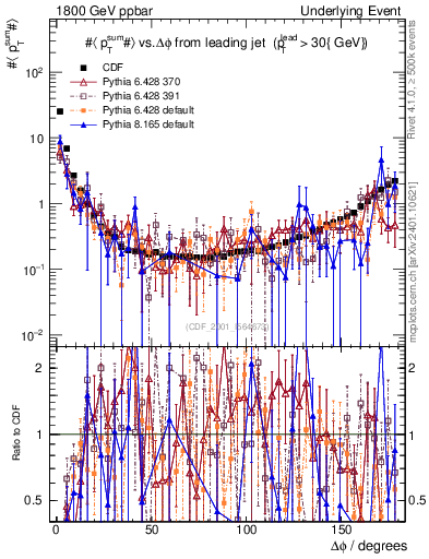 Plot of sumpt-vs-dphi in 1800 GeV ppbar collisions