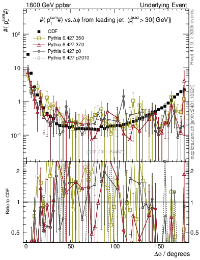 Plot of sumpt-vs-dphi in 1800 GeV ppbar collisions