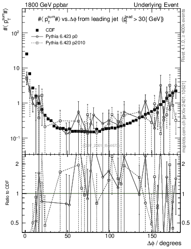 Plot of sumpt-vs-dphi in 1800 GeV ppbar collisions
