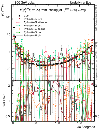 Plot of sumpt-vs-dphi in 1800 GeV ppbar collisions