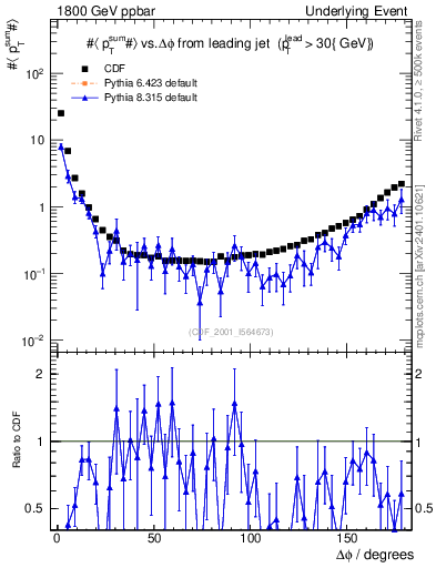 Plot of sumpt-vs-dphi in 1800 GeV ppbar collisions