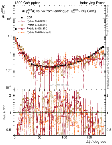 Plot of sumpt-vs-dphi in 1800 GeV ppbar collisions