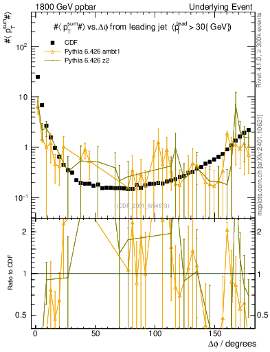 Plot of sumpt-vs-dphi in 1800 GeV ppbar collisions