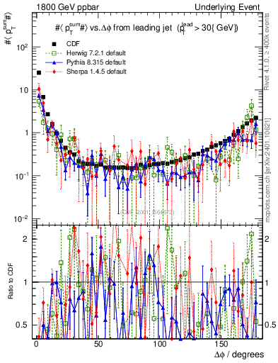 Plot of sumpt-vs-dphi in 1800 GeV ppbar collisions