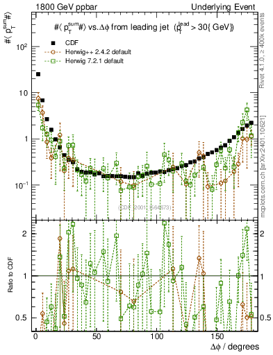 Plot of sumpt-vs-dphi in 1800 GeV ppbar collisions