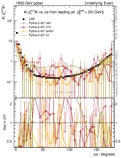 Plot of sumpt-vs-dphi in 1800 GeV ppbar collisions