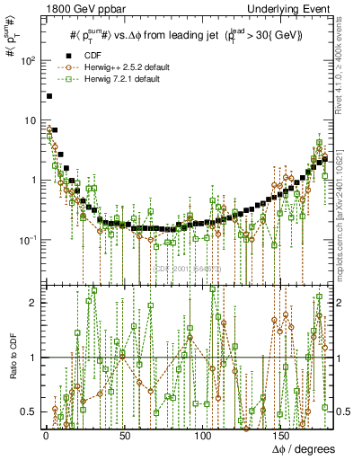 Plot of sumpt-vs-dphi in 1800 GeV ppbar collisions