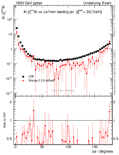 Plot of sumpt-vs-dphi in 1800 GeV ppbar collisions
