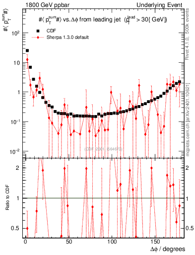 Plot of sumpt-vs-dphi in 1800 GeV ppbar collisions