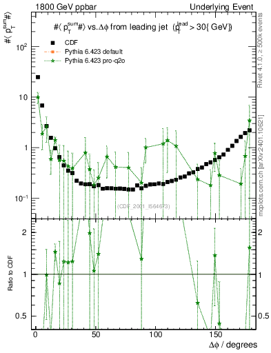 Plot of sumpt-vs-dphi in 1800 GeV ppbar collisions