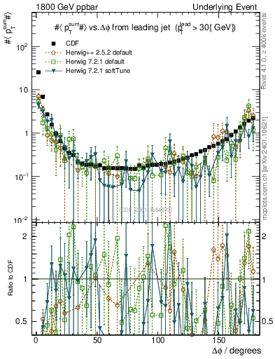 Plot of sumpt-vs-dphi in 1800 GeV ppbar collisions