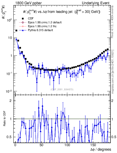 Plot of sumpt-vs-dphi in 1800 GeV ppbar collisions
