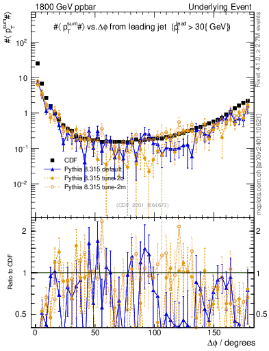 Plot of sumpt-vs-dphi in 1800 GeV ppbar collisions