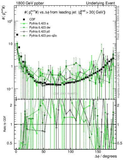 Plot of sumpt-vs-dphi in 1800 GeV ppbar collisions
