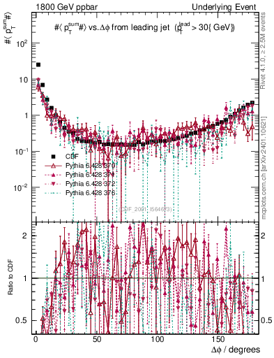 Plot of sumpt-vs-dphi in 1800 GeV ppbar collisions