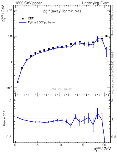 Plot of sumpt-vs-pt-away in 1800 GeV ppbar collisions