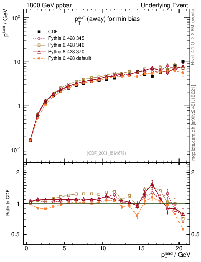 Plot of sumpt-vs-pt-away in 1800 GeV ppbar collisions