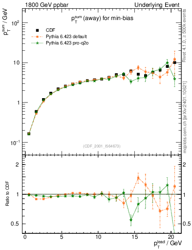 Plot of sumpt-vs-pt-away in 1800 GeV ppbar collisions