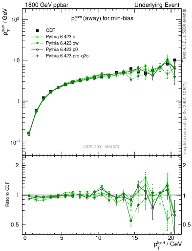 Plot of sumpt-vs-pt-away in 1800 GeV ppbar collisions