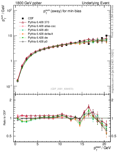 Plot of sumpt-vs-pt-away in 1800 GeV ppbar collisions