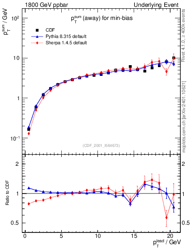 Plot of sumpt-vs-pt-away in 1800 GeV ppbar collisions