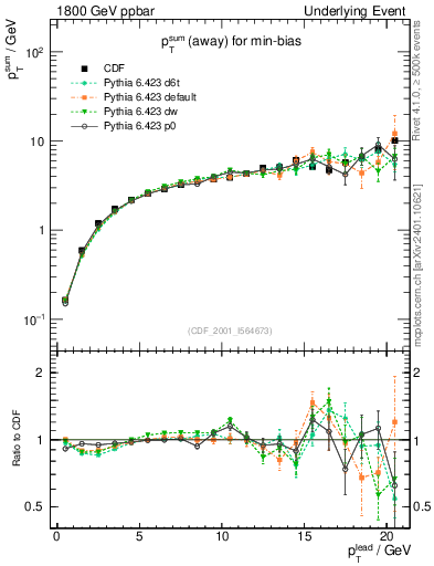 Plot of sumpt-vs-pt-away in 1800 GeV ppbar collisions
