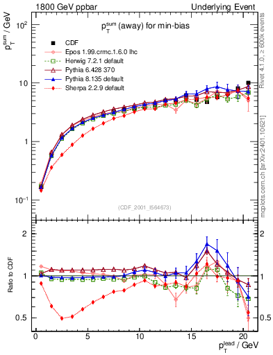 Plot of sumpt-vs-pt-away in 1800 GeV ppbar collisions