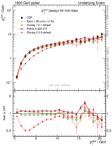 Plot of sumpt-vs-pt-away in 1800 GeV ppbar collisions