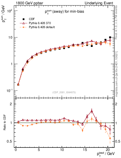 Plot of sumpt-vs-pt-away in 1800 GeV ppbar collisions