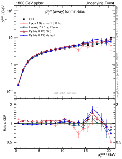 Plot of sumpt-vs-pt-away in 1800 GeV ppbar collisions