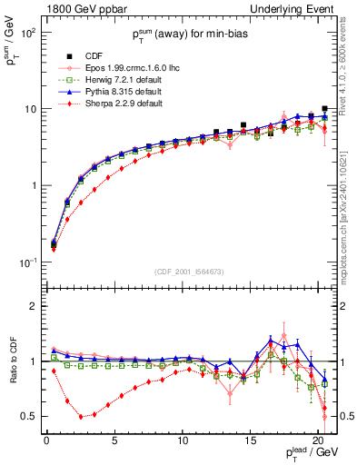 Plot of sumpt-vs-pt-away in 1800 GeV ppbar collisions