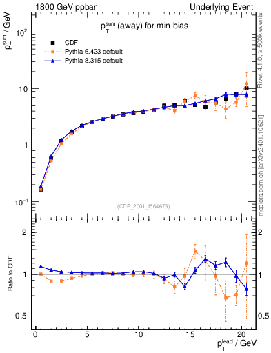 Plot of sumpt-vs-pt-away in 1800 GeV ppbar collisions