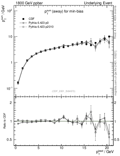 Plot of sumpt-vs-pt-away in 1800 GeV ppbar collisions