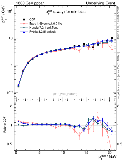 Plot of sumpt-vs-pt-away in 1800 GeV ppbar collisions