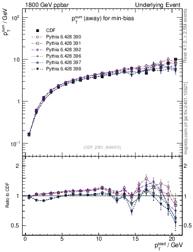 Plot of sumpt-vs-pt-away in 1800 GeV ppbar collisions