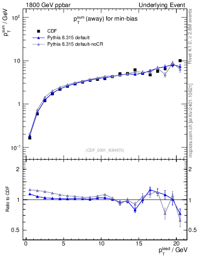 Plot of sumpt-vs-pt-away in 1800 GeV ppbar collisions