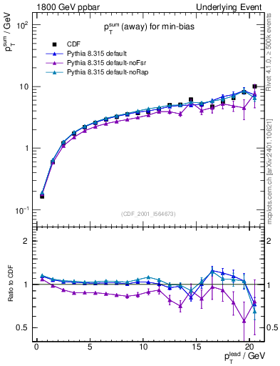Plot of sumpt-vs-pt-away in 1800 GeV ppbar collisions