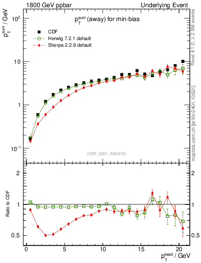 Plot of sumpt-vs-pt-away in 1800 GeV ppbar collisions