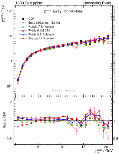 Plot of sumpt-vs-pt-away in 1800 GeV ppbar collisions