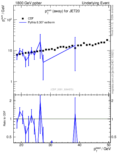 Plot of sumpt-vs-pt-away in 1800 GeV ppbar collisions