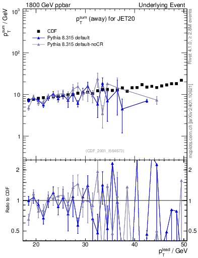 Plot of sumpt-vs-pt-away in 1800 GeV ppbar collisions