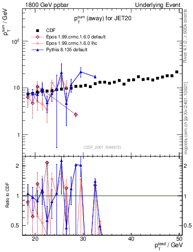 Plot of sumpt-vs-pt-away in 1800 GeV ppbar collisions
