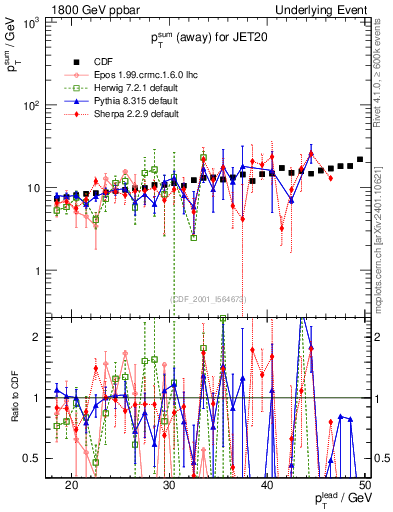 Plot of sumpt-vs-pt-away in 1800 GeV ppbar collisions