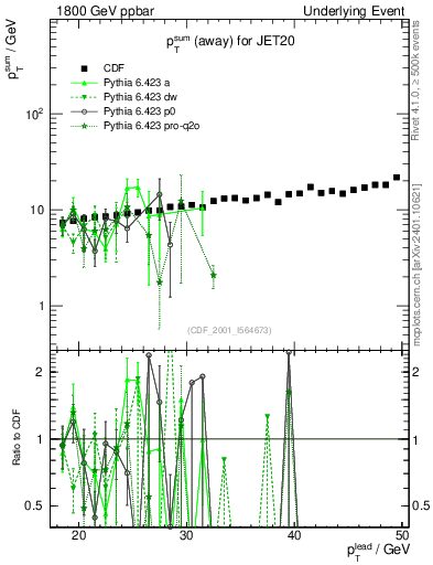 Plot of sumpt-vs-pt-away in 1800 GeV ppbar collisions