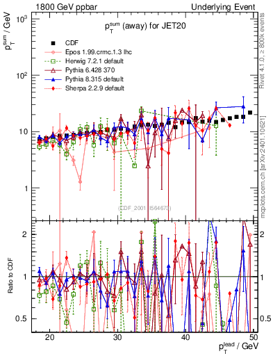 Plot of sumpt-vs-pt-away in 1800 GeV ppbar collisions