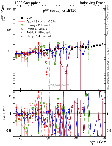 Plot of sumpt-vs-pt-away in 1800 GeV ppbar collisions