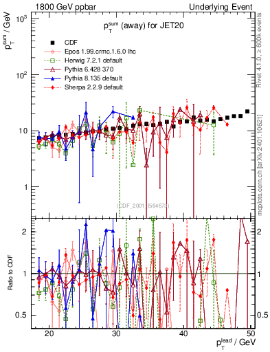 Plot of sumpt-vs-pt-away in 1800 GeV ppbar collisions